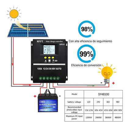 Regulador De Carga Solar Controlador Mppt 100a 12/24/36/48v