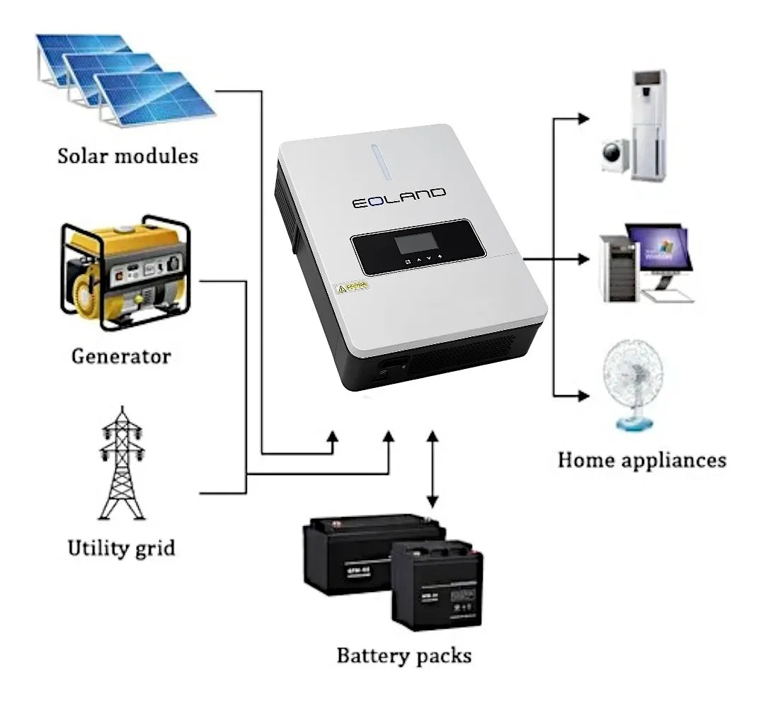 Inversor Hibrido Solar Corriente Onda Pura Eco - 4200w - 24v